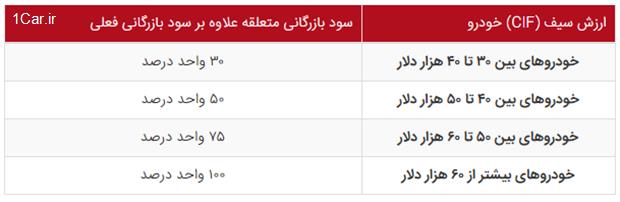 واردات خودروهای بالای ۲.۵ لیتر آزاد می‌شود